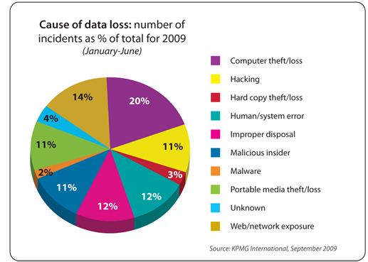 Causes of Data Loss