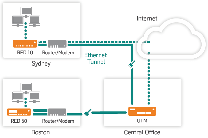 Sophos RED Deployment Scenario
