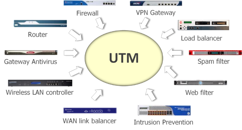 UTM as a substitution for individual network security solutions 
