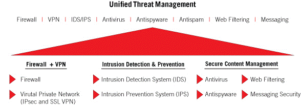 UTM consolidation of network security functions